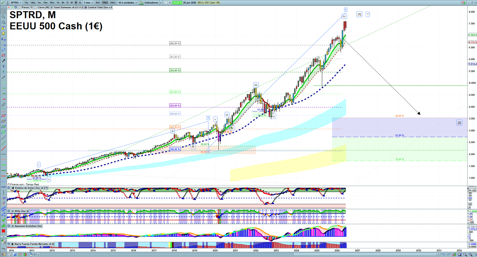 S&P 500 monthly technical analysis chart with trend structure, support and resistance levels